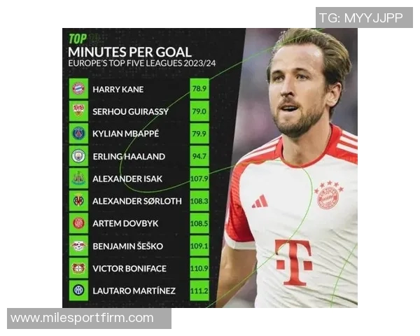 五大联赛射手榜现状分析凯恩领跑姆巴佩哈兰德紧随其后